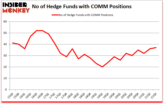 Is COMM A Good Stock To Buy?