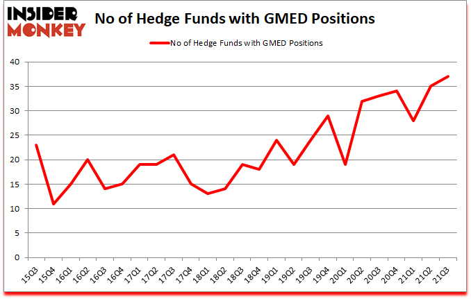 Is GMED A Good Stock To Buy?