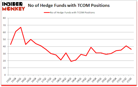 Is TCOM A Good Stock To Buy?