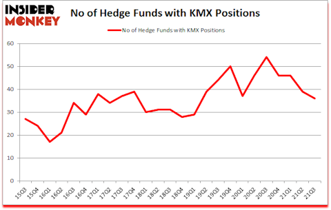 Is KMX A Good Stock To Buy?