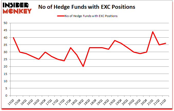 Is EXC A Good Stock To Buy?