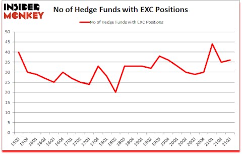 Is EXC A Good Stock To Buy?