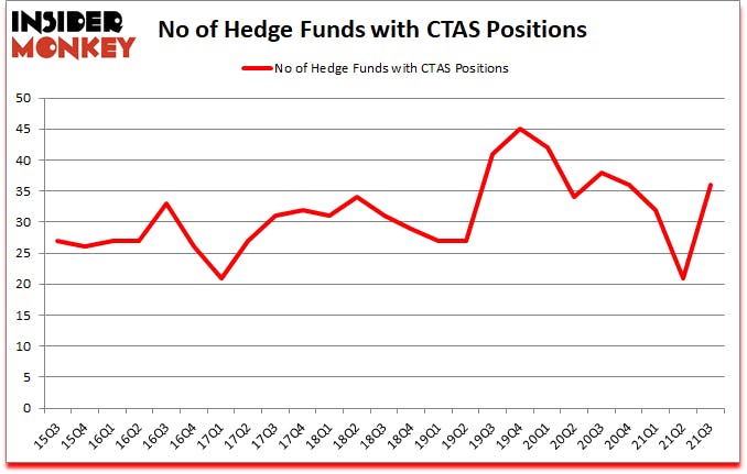 Is CTAS A Good Stock To Buy?