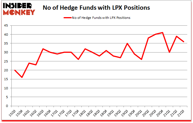 Is LPX A Good Stock To Buy?