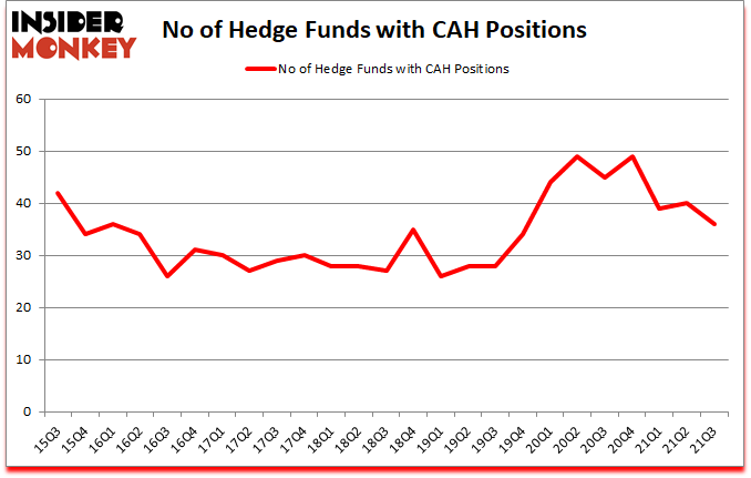 Is CAH A Good Stock To Buy?