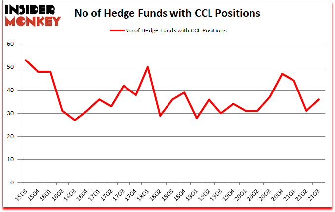 Is CCL A Good Stock To Buy?