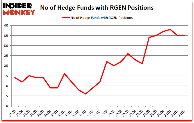 Is RGEN A Good Stock To Buy?
