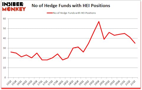 Is HEI A Good Stock To Buy?