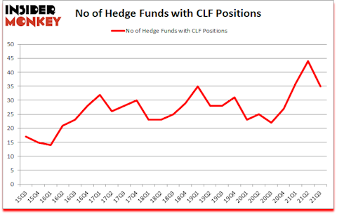 Is CLF A Good Stock To Buy?