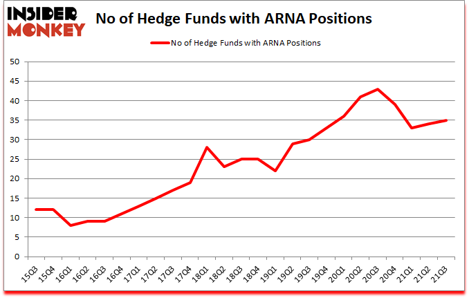 Is ARNA A Good Stock To Buy?