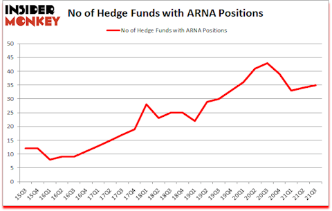 Is ARNA A Good Stock To Buy?