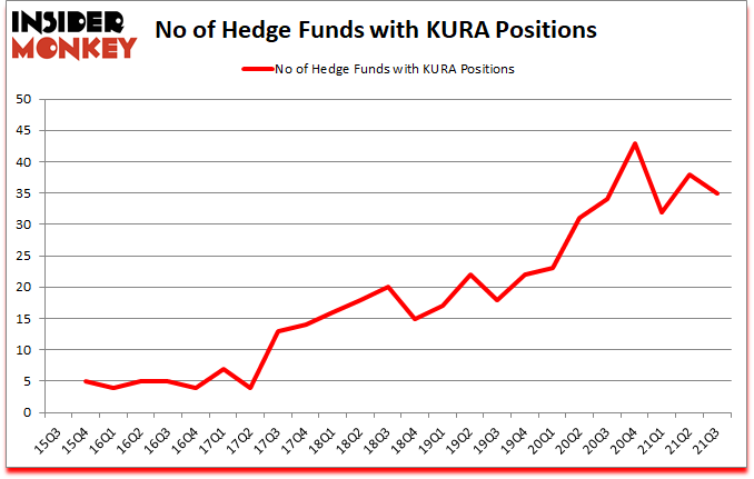 Is KURA A Good Stock To Buy?