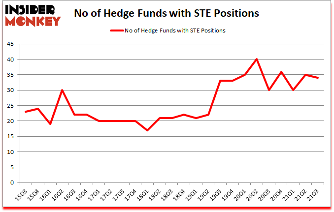 Is STE A Good Stock To Buy?