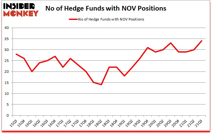 Is NOV A Good Stock To Buy?