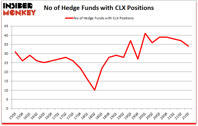 Is CLX A Good Stock To Buy?
