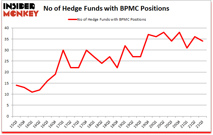Is BPMC A Good Stock To Buy?