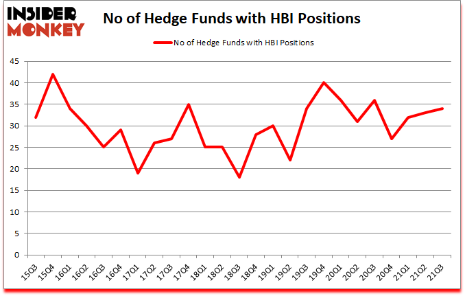 Is HBI A Good Stock To Buy?