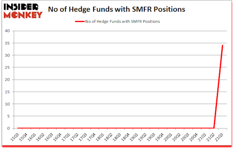 Is SMFR A Good Stock To Buy?