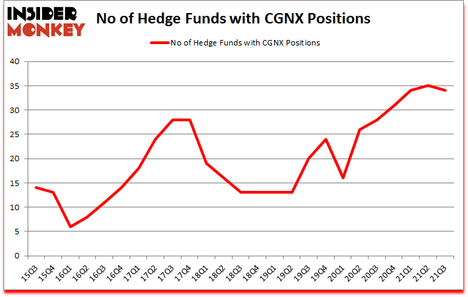 Is CGNX A Good Stock To Buy?