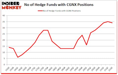 Is CGNX A Good Stock To Buy?