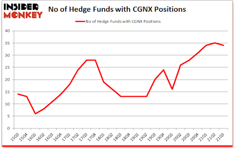 Is CGNX A Good Stock To Buy?