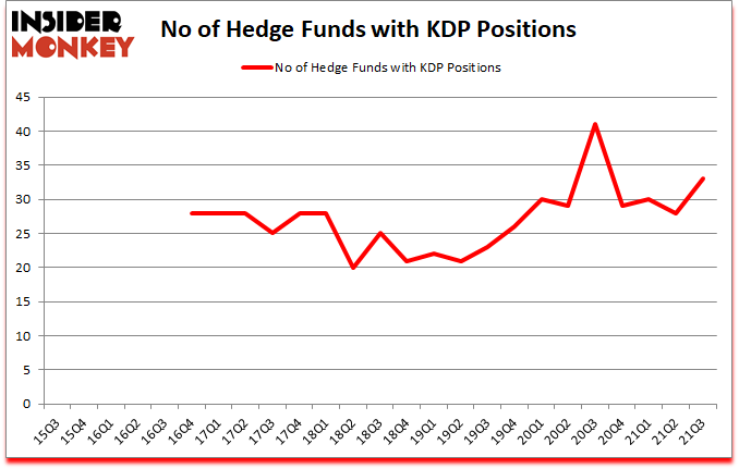 Is KDP A Good Stock To Buy?