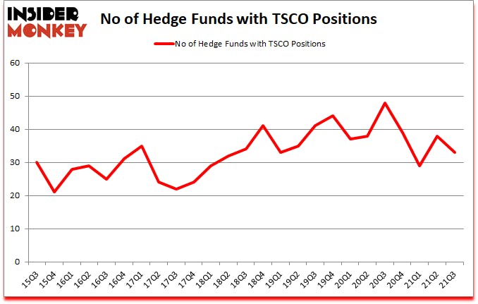 Is TSCO A Good Stock To Buy?
