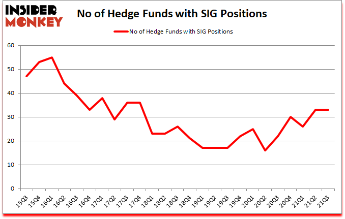 Is SIG A Good Stock To Buy?