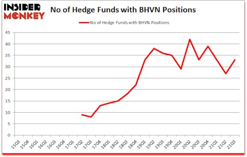 Is BHVN A Good Stock To Buy?