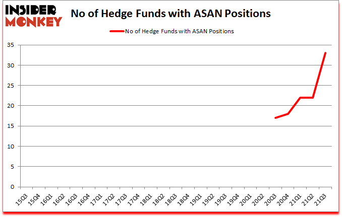 Is ASAN A Good Stock To Buy?