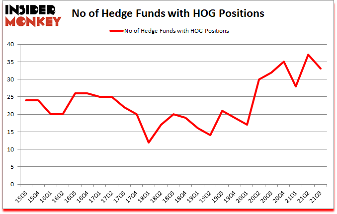 Is HOG A Good Stock To Buy?