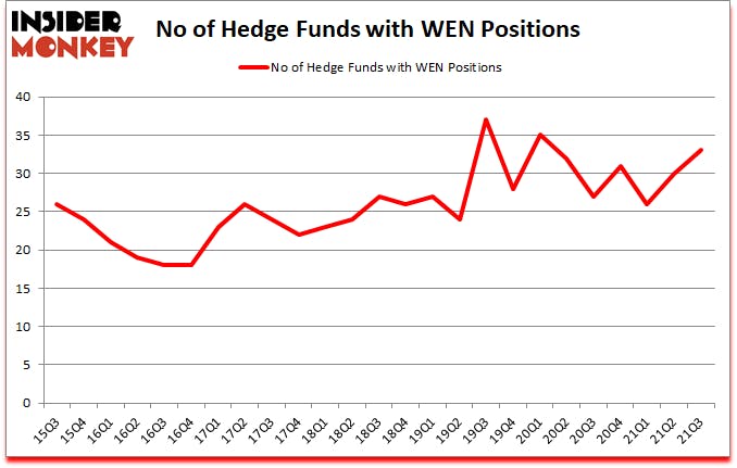 Is WEN A Good Stock To Buy?