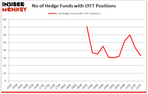 Is LYFT A Good Stock To Buy?