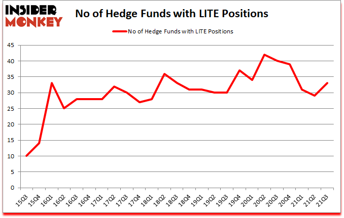 Is LITE A Good Stock To Buy?