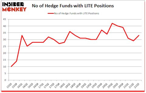 Is LITE A Good Stock To Buy?