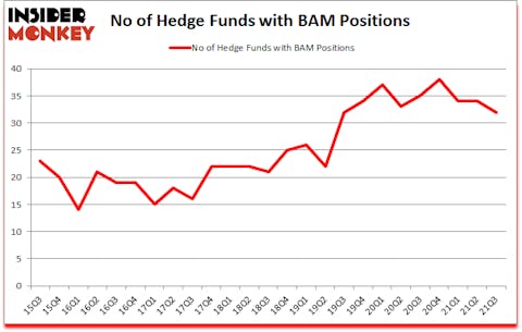 Is BAM A Good Stock To Buy?