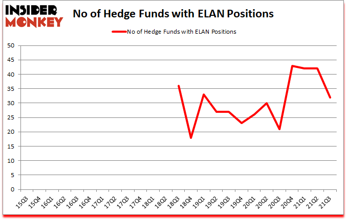 Is ELAN A Good Stock To Buy?