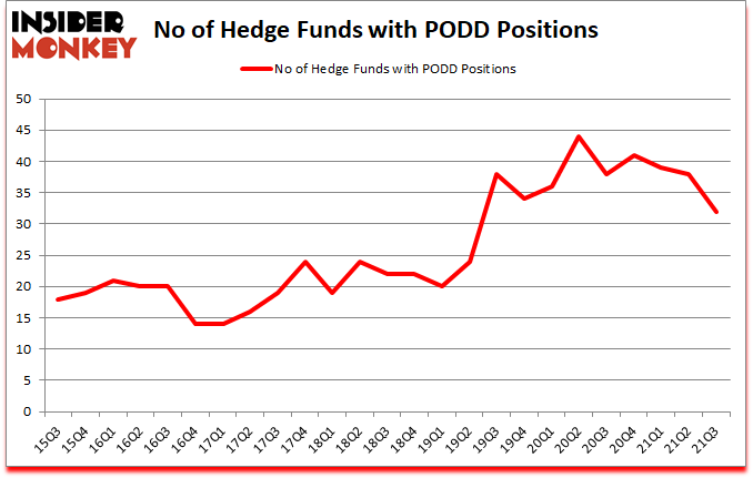Is PODD A Good Stock To Buy?