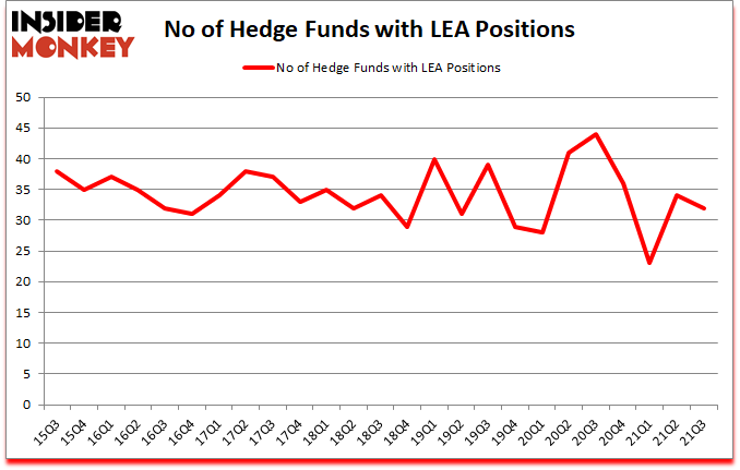 Is LEA A Good Stock To Buy?