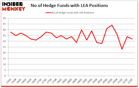 Is LEA A Good Stock To Buy?