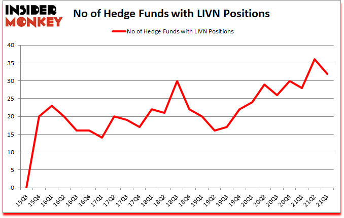 Is LIVN A Good Stock To Buy?