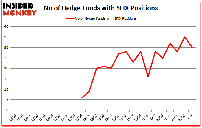 Is SFIX A Good Stock To Buy?