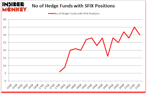 Is SFIX A Good Stock To Buy?