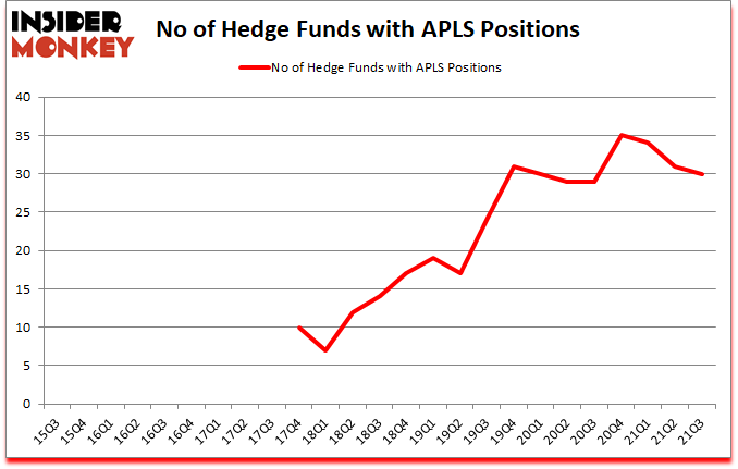 Is APLS A Good Stock To Buy?