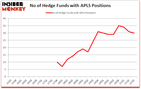 Is APLS A Good Stock To Buy?