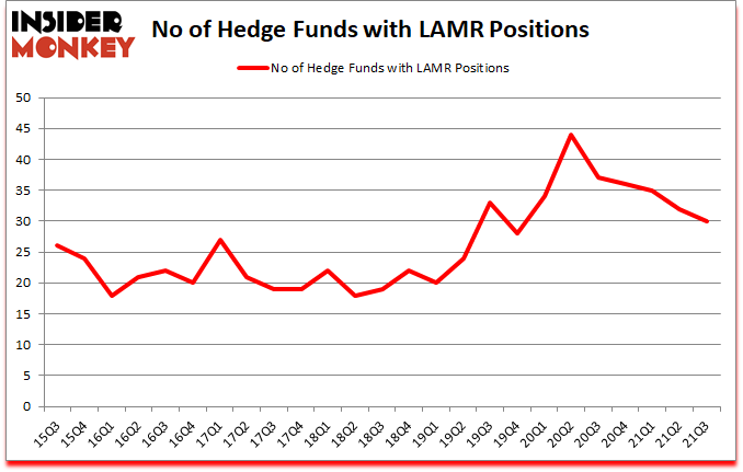 Is LAMR A Good Stock To Buy?