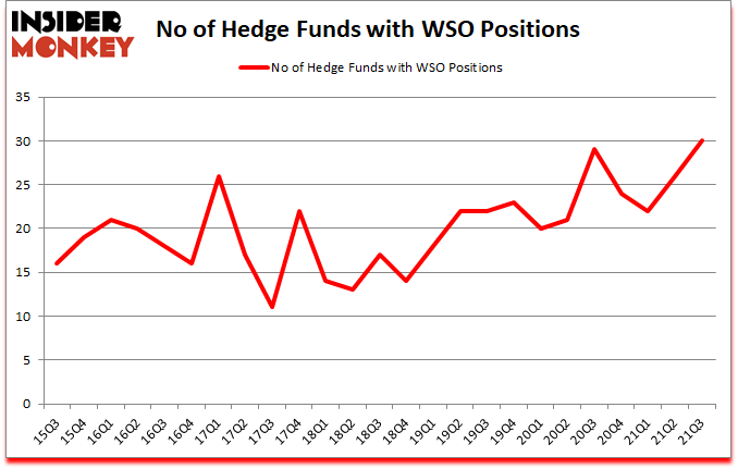 Is WSO A Good Stock To Buy?