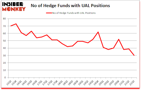 Is UAL A Good Stock To Buy?