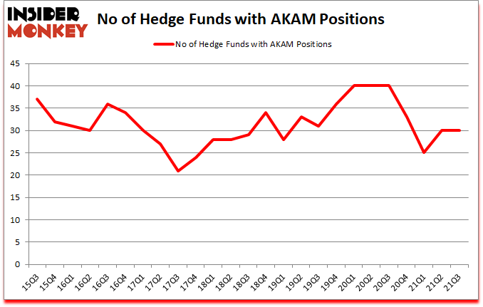Is AKAM A Good Stock To Buy?