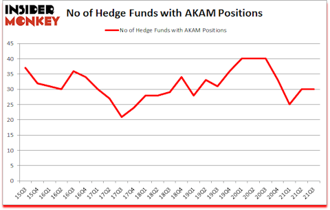Is AKAM A Good Stock To Buy?
